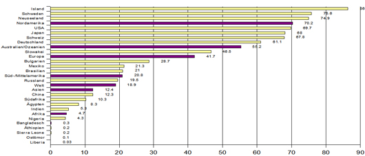 Internetpenetration nach Ländern