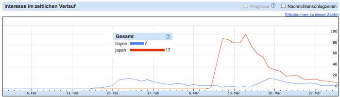Aufmerksamkeit: Libyen vs. Japan