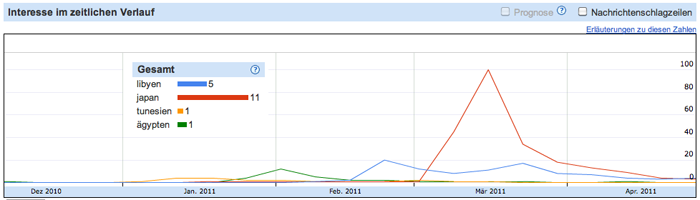 Aufmerksamkeit: Libyen vs. Japan vs. Tunesien vs. Ägypten